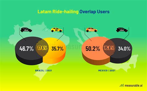 ride hailing in latin america a race between uber and didi s 99 data insights measurable ai