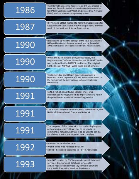 Internet History Timeline A Brief History From 1969 T