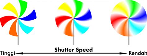 Memahami Shutter Speed Fotografi Dan Cara Mengaturnya Pixelwebid