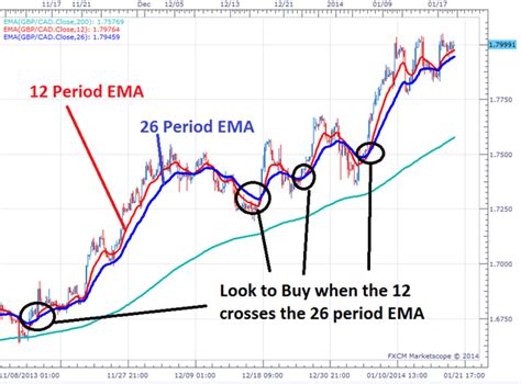 The Step Ema Strategy For Forex Trends