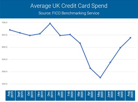Average credit card balance uk. FICO UK Credit Market Report August 2020 Shows Signs of Early-Stage Delinquency | FICO