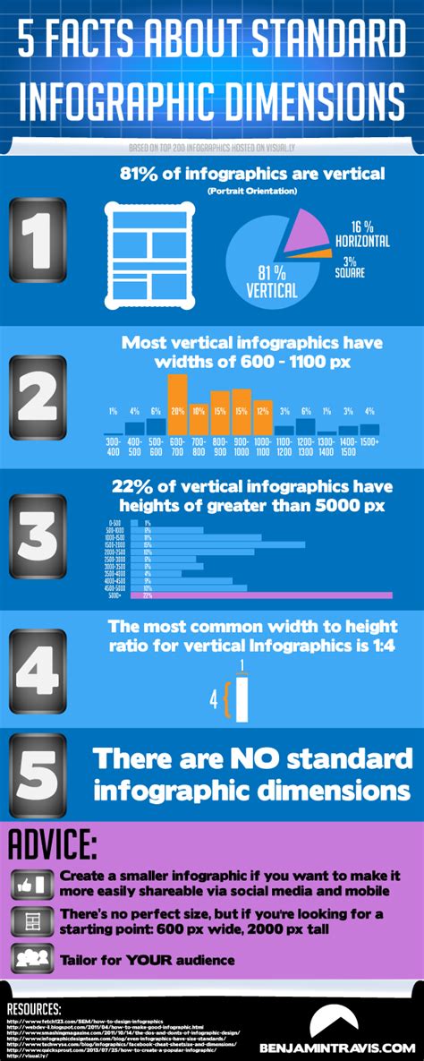 5 Facts About Standard Infographic Dimensions Ben Travis