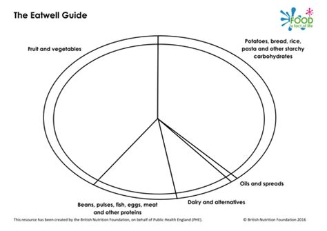 The plate method below simplifies the portion sizes and outlines general food groups that we can include for nutritionally balanced meals. Blank 'new' eatwell plate guide 2016 | Teaching Resources