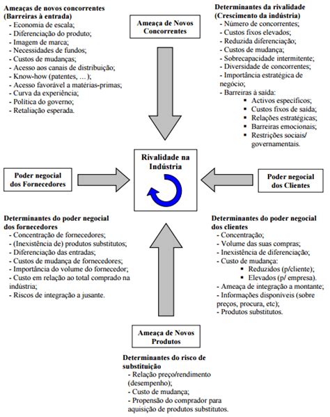 Análise Das 5 Forças De Porter Exemplo Novo Exemplo