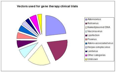 [View 41+] View Vectors Used In Gene Therapy Gif jpg