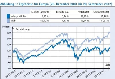 Ein portfolio dominiert ein anderes portfolio, wenn die erwartete rendite μ größer oder gleich der des anderen portfolios ist und die standardabweichung σ. Das Minimum-Varianz-Portfolio - Nutzenanalyse für das ...