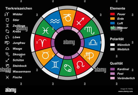 Astrologie Sternzeichen Elemente Energie Und Qualität Aufgeteilt Stockfotografie Alamy