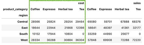 A Practical Introduction To Pandas Pivottable Function By B Chen