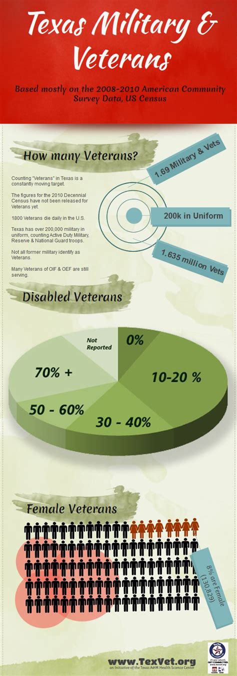 Our First Infographic Support Veterans Military Life Infographic