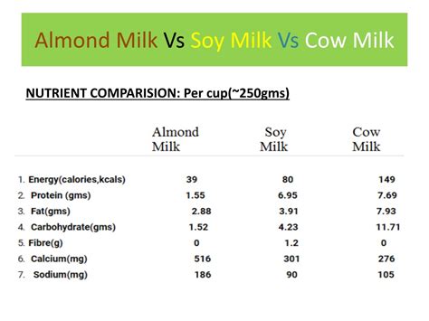 Ppt Almond Milk Vs Soy Milk Vs Cow Milk Powerpoint Presentation Free Download Id8203933