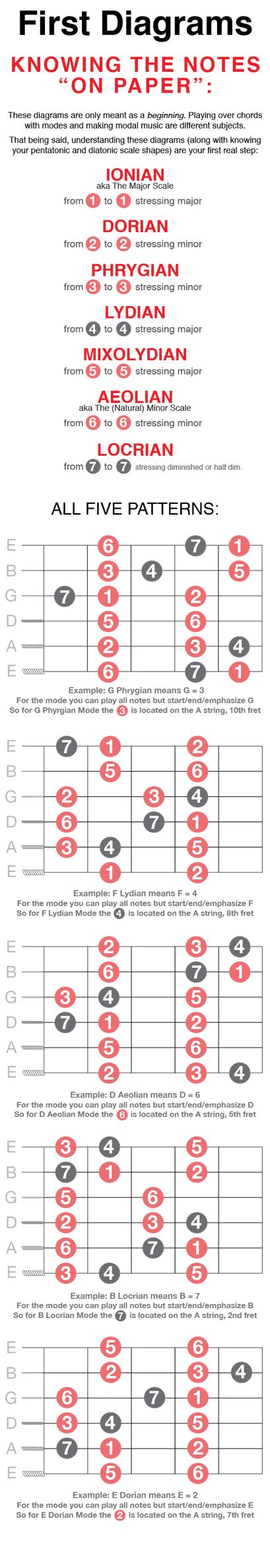 Understanding Guitar Modes Theory | Guitar modes, Music theory guitar, Guitar chords