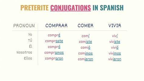 Spanish Preterite Tense Uses Rules Conjugations Tell Me In