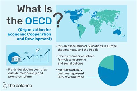 Oecd Meaning Countries Outlook Statistics History