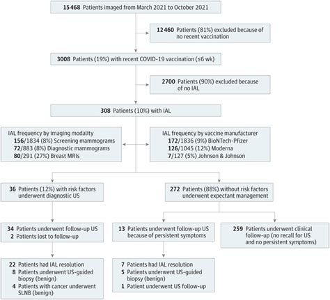 Frequency And Outcomes Of Ipsilateral Axillary Lymphadenopathy After