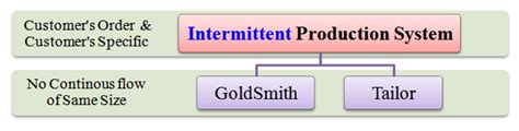 Types Of Production System Intermittent And Continuous
