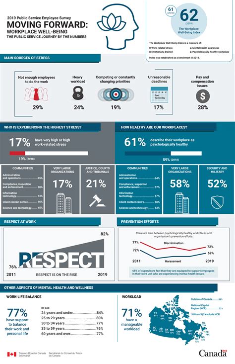 Workplace well-being - Canada.ca