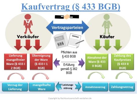 Kaufvertrag Definition Erkl Rung Rechtslexikon