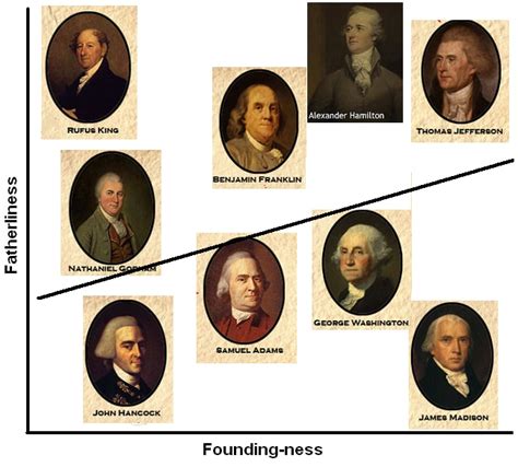 The Founding Fathers In One Chart The Washington Post