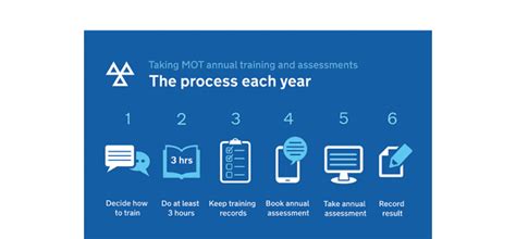 Annual Assessment Training Mot Your Annual Test