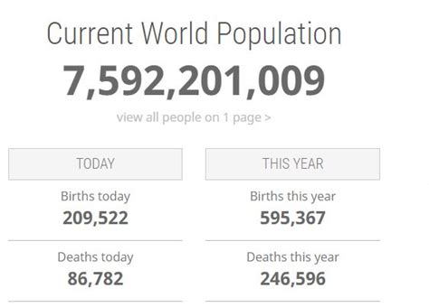 Live Watch The World S Population Increase In Real Time Louth Live