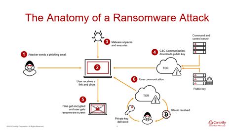 How To Deal With Ransomware In A Zero Trust World Business 2 Community