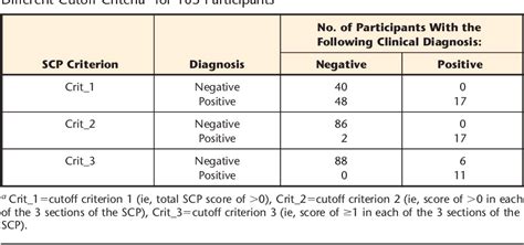 Pdf Scale For Contraversive Pushing Cutoff Scores For Diagnosing