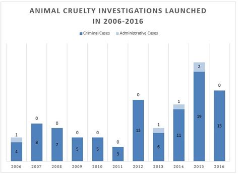 Sadly, as animal abuse statistics for 2021 show, animal cruelty is a very real issue that takes millions of victims every year. Statistics on Animal Cruelty in Georgia