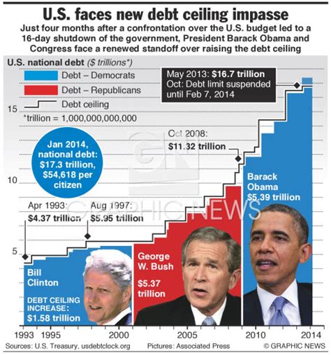 Politics Us Debt Ceiling Row Infographic