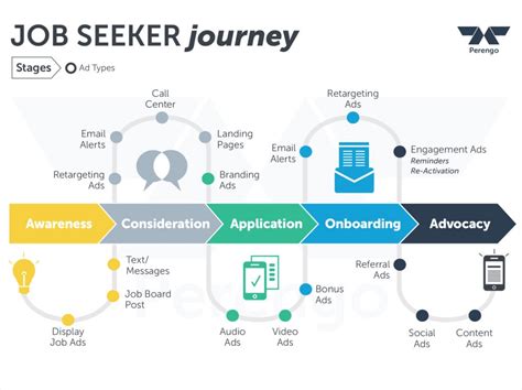 To attract passive job seekers, recruiters should focus on the candidate first. Job Seeker Journey: A Framework to Truly Understand the ...
