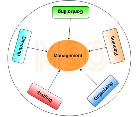 Organizing involves assigning tasks, grouping tasks into departments, delegating authority, and allocating resources across the organization. What is the Function of Management in an Organization ...