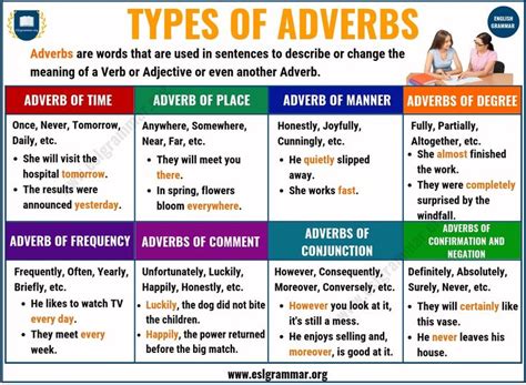 Adverbs What Is An Adverb Types Of Adverbs With Examples ESL Grammar Adverbs Learn