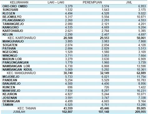 2 1.0 jumlah penduduk malaysia pada tahun 2017 pada tahun 2017, penduduk malaysia dianggarkan meningkat sebanyak 1.3% kepada 32.0 juta orang berbanding pada tahun 2016 sebanyak 31.6 juta penduduk malaysia. Jumlah Penduduk per 28 Oktober 2017 - DINAS KEPENDUDUKAN ...