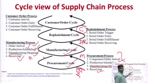 Cycle View Of Supply Chain Process Key Issues In Scm Youtube