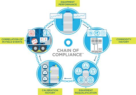 What Is Supply Chain Compliance And Why Does It Matter For Your Business