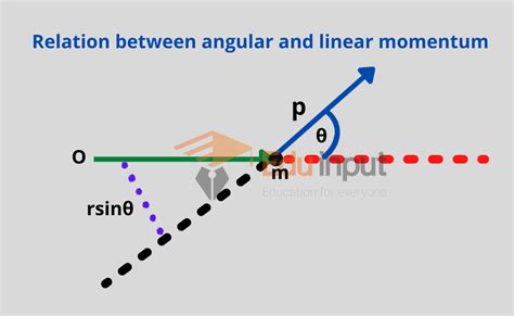 Angular Momentum Law Of Conservation Of Angular Momentum