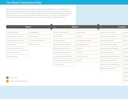 Car buyer experience map | Experience map, Customer ...