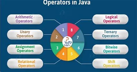 Operators In Java With Examples Dot Net Tutorials
