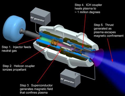 Plasma Rocket Technology Receives Nasa Funding Boost Space