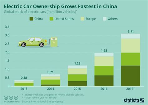 Electric Car Ownership Grows Fastest In China Statista Infographic