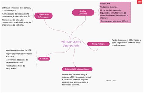 Mapa Mental Hemorragias De La Segunda Mitad Del Embarazo Hemorragia