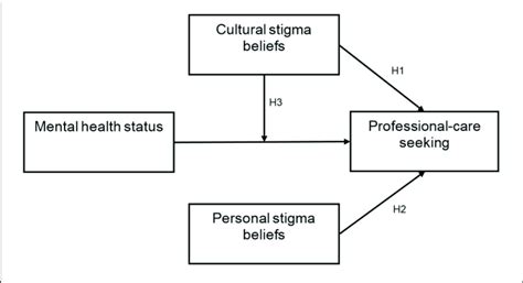 Personal And Cultural Stigma Beliefs And Professional Care Seeking