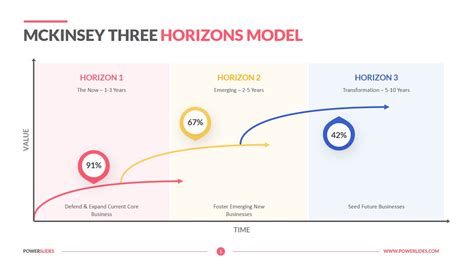Mckinsey Three Horizons Model Download Consulting Templates