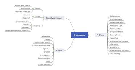 Mind Maps For Protecting The Environment