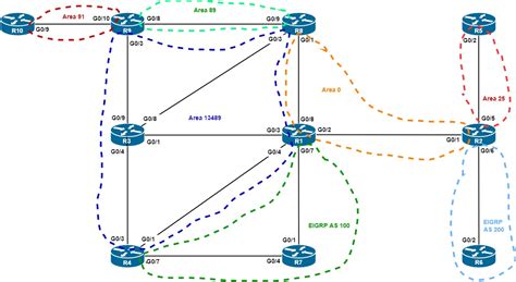 OSPF Stub Area Definition Operation And Configuration