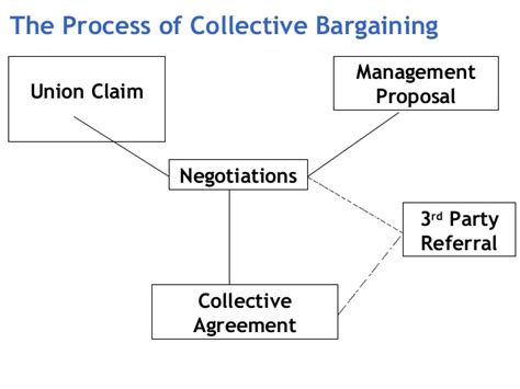 Collective bargaining institutions vary across countries, due to differences in the legal. 13.2 collective bargaining