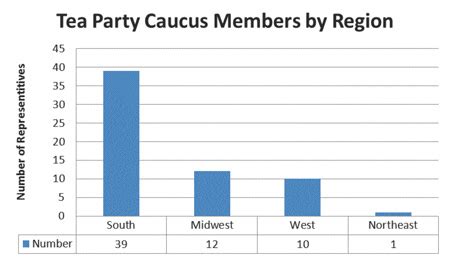 White house says debt ceiling triggers 'onerous to both sides,' but what about the tea party? The Tea Party, the debt ceiling, and white Southern ...