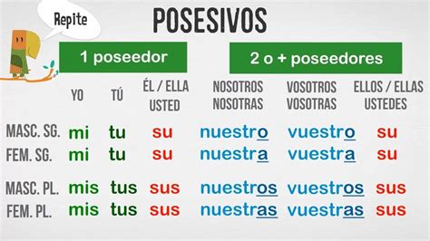 Pronombres Personales Y Adjetivos Posesivos En Ingles Y