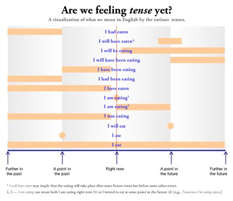 A Visualization Of What We Mean In English By The Various Tenses