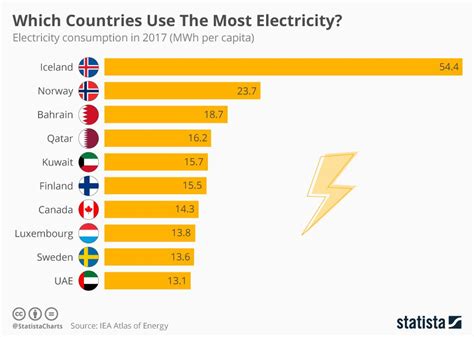 Infographic Which Countries Use The Most Electricity Electricity
