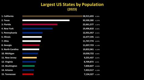 Largest Us States By Population Youtube